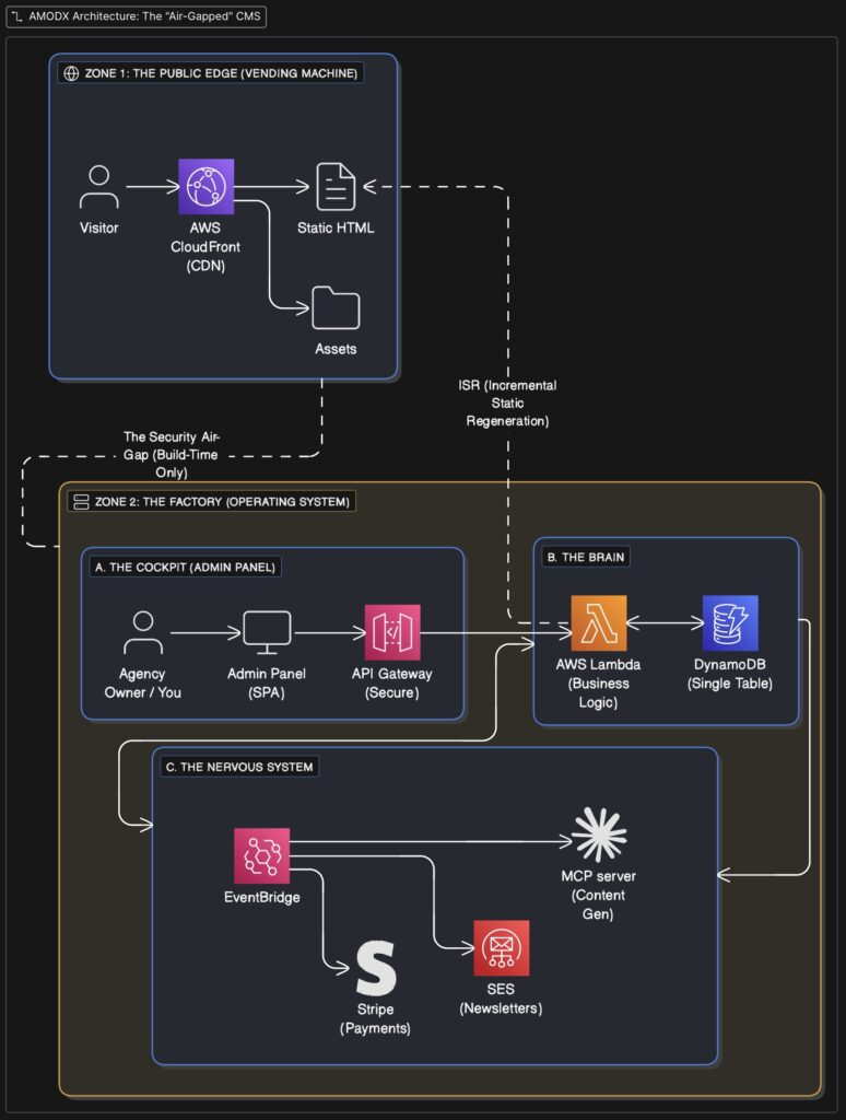 AMODX the modern stack