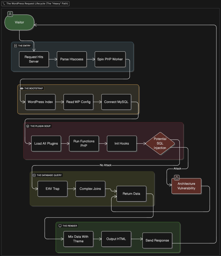 Wordpress Hosting and the vulnerable loop