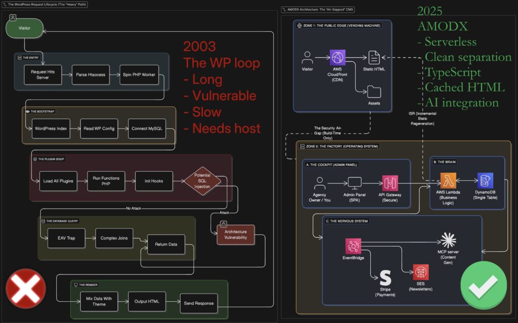 AMODX WordPress Alternative